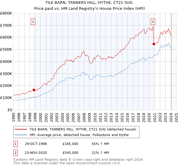 TILE BARN, TANNERS HILL, HYTHE, CT21 5UG: Price paid vs HM Land Registry's House Price Index