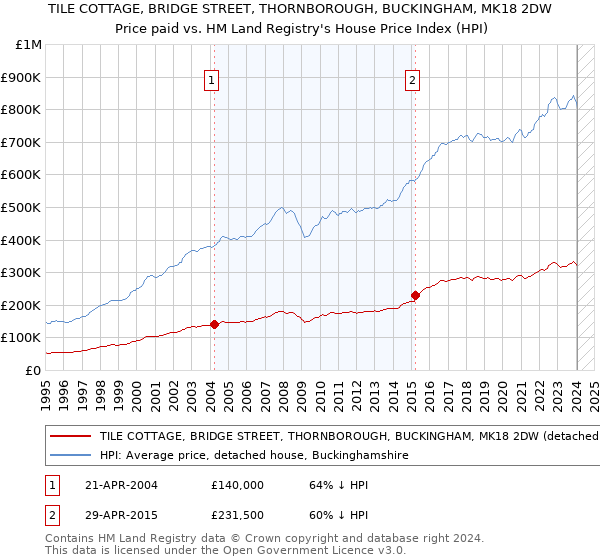 TILE COTTAGE, BRIDGE STREET, THORNBOROUGH, BUCKINGHAM, MK18 2DW: Price paid vs HM Land Registry's House Price Index