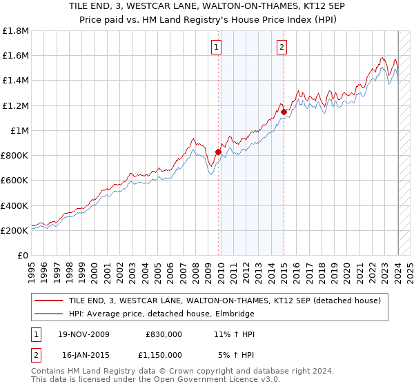 TILE END, 3, WESTCAR LANE, WALTON-ON-THAMES, KT12 5EP: Price paid vs HM Land Registry's House Price Index