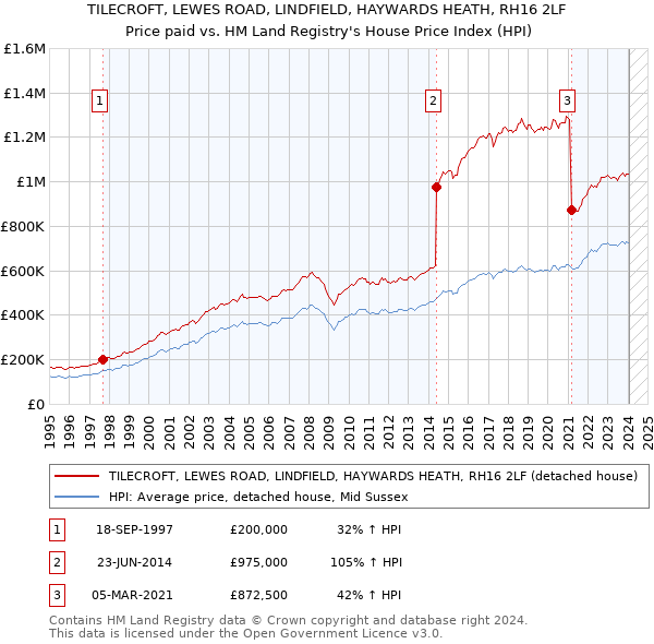 TILECROFT, LEWES ROAD, LINDFIELD, HAYWARDS HEATH, RH16 2LF: Price paid vs HM Land Registry's House Price Index