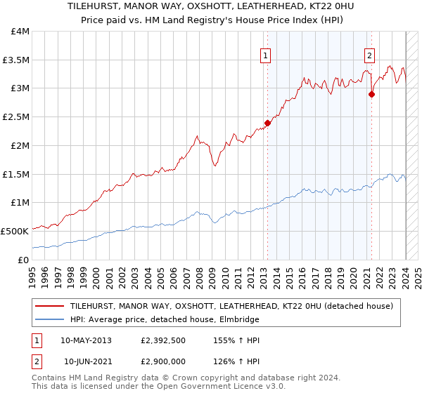 TILEHURST, MANOR WAY, OXSHOTT, LEATHERHEAD, KT22 0HU: Price paid vs HM Land Registry's House Price Index