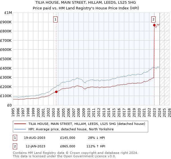TILIA HOUSE, MAIN STREET, HILLAM, LEEDS, LS25 5HG: Price paid vs HM Land Registry's House Price Index