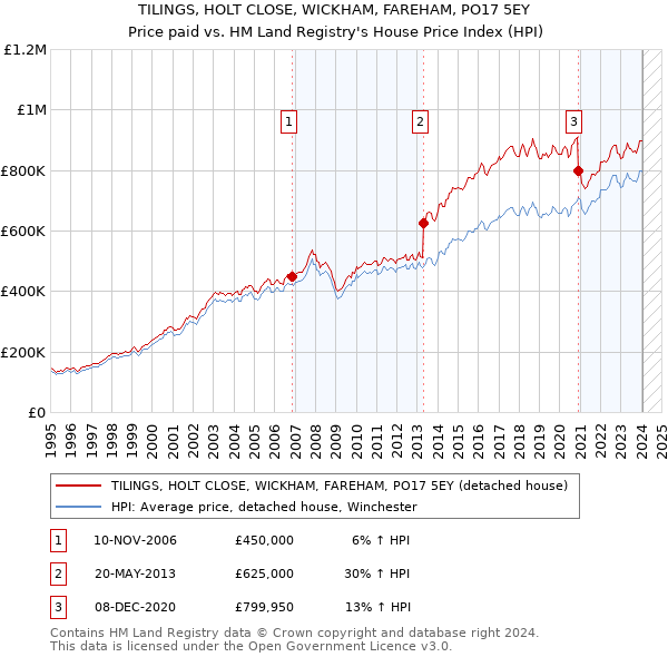 TILINGS, HOLT CLOSE, WICKHAM, FAREHAM, PO17 5EY: Price paid vs HM Land Registry's House Price Index