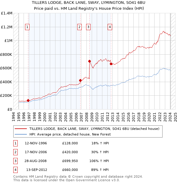TILLERS LODGE, BACK LANE, SWAY, LYMINGTON, SO41 6BU: Price paid vs HM Land Registry's House Price Index