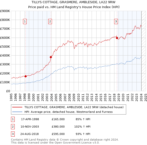 TILLYS COTTAGE, GRASMERE, AMBLESIDE, LA22 9RW: Price paid vs HM Land Registry's House Price Index
