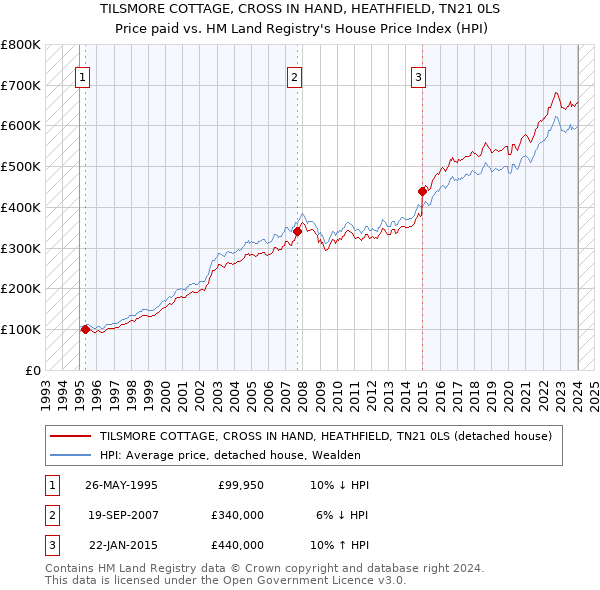 TILSMORE COTTAGE, CROSS IN HAND, HEATHFIELD, TN21 0LS: Price paid vs HM Land Registry's House Price Index