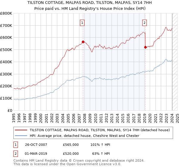 TILSTON COTTAGE, MALPAS ROAD, TILSTON, MALPAS, SY14 7HH: Price paid vs HM Land Registry's House Price Index