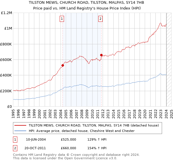 TILSTON MEWS, CHURCH ROAD, TILSTON, MALPAS, SY14 7HB: Price paid vs HM Land Registry's House Price Index
