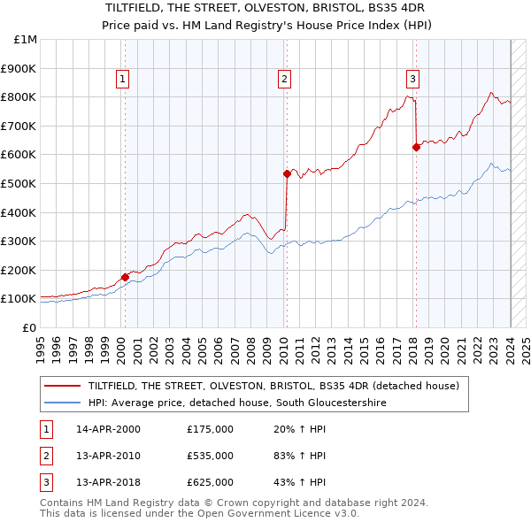 TILTFIELD, THE STREET, OLVESTON, BRISTOL, BS35 4DR: Price paid vs HM Land Registry's House Price Index