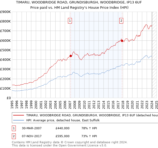TIMARU, WOODBRIDGE ROAD, GRUNDISBURGH, WOODBRIDGE, IP13 6UF: Price paid vs HM Land Registry's House Price Index