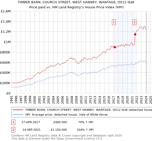 TIMBER BARN, CHURCH STREET, WEST HANNEY, WANTAGE, OX12 0LW: Price paid vs HM Land Registry's House Price Index