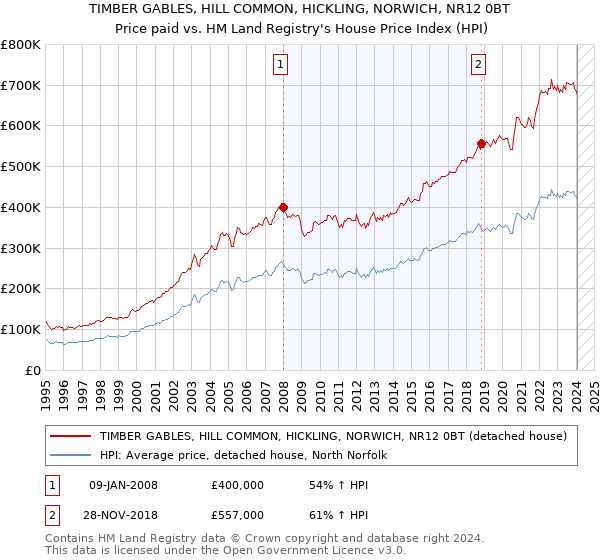 TIMBER GABLES, HILL COMMON, HICKLING, NORWICH, NR12 0BT: Price paid vs HM Land Registry's House Price Index