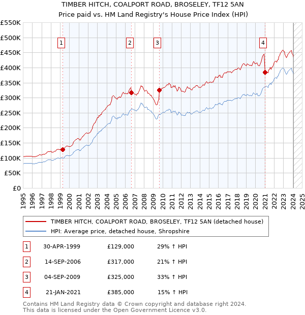 TIMBER HITCH, COALPORT ROAD, BROSELEY, TF12 5AN: Price paid vs HM Land Registry's House Price Index
