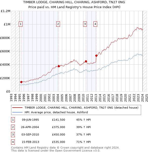 TIMBER LODGE, CHARING HILL, CHARING, ASHFORD, TN27 0NG: Price paid vs HM Land Registry's House Price Index