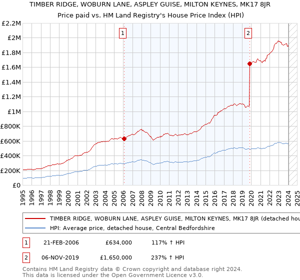 TIMBER RIDGE, WOBURN LANE, ASPLEY GUISE, MILTON KEYNES, MK17 8JR: Price paid vs HM Land Registry's House Price Index