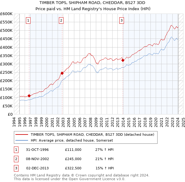 TIMBER TOPS, SHIPHAM ROAD, CHEDDAR, BS27 3DD: Price paid vs HM Land Registry's House Price Index
