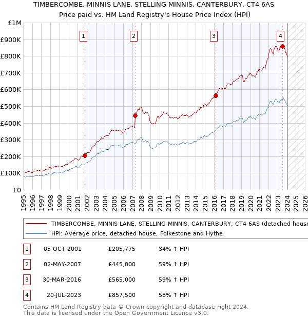 TIMBERCOMBE, MINNIS LANE, STELLING MINNIS, CANTERBURY, CT4 6AS: Price paid vs HM Land Registry's House Price Index