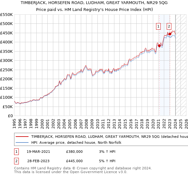 TIMBERJACK, HORSEFEN ROAD, LUDHAM, GREAT YARMOUTH, NR29 5QG: Price paid vs HM Land Registry's House Price Index