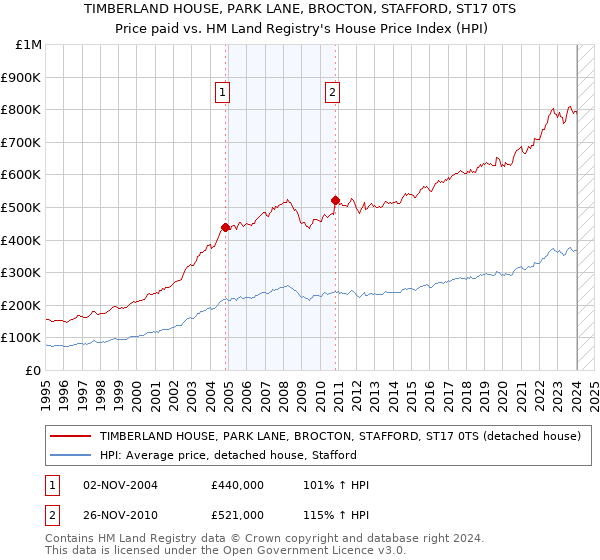 TIMBERLAND HOUSE, PARK LANE, BROCTON, STAFFORD, ST17 0TS: Price paid vs HM Land Registry's House Price Index