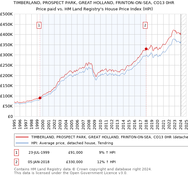 TIMBERLAND, PROSPECT PARK, GREAT HOLLAND, FRINTON-ON-SEA, CO13 0HR: Price paid vs HM Land Registry's House Price Index