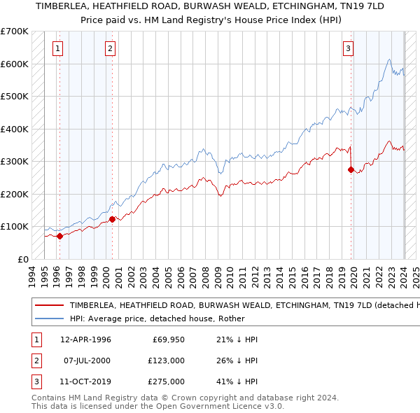TIMBERLEA, HEATHFIELD ROAD, BURWASH WEALD, ETCHINGHAM, TN19 7LD: Price paid vs HM Land Registry's House Price Index
