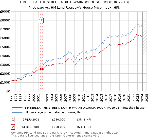 TIMBERLEA, THE STREET, NORTH WARNBOROUGH, HOOK, RG29 1BJ: Price paid vs HM Land Registry's House Price Index
