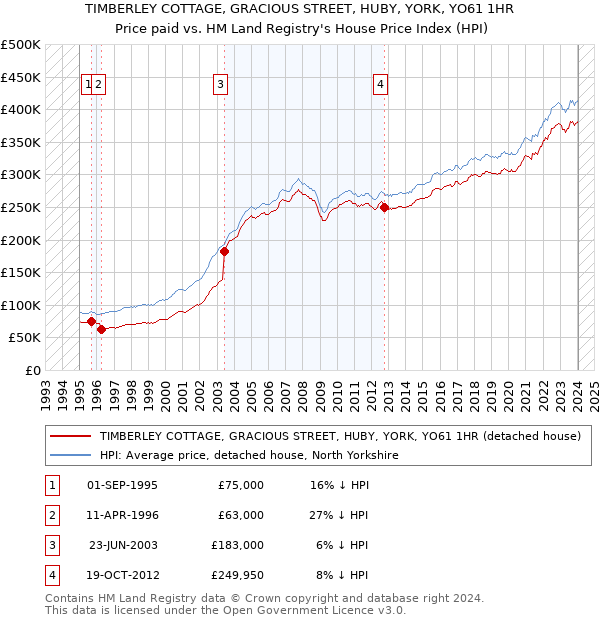 TIMBERLEY COTTAGE, GRACIOUS STREET, HUBY, YORK, YO61 1HR: Price paid vs HM Land Registry's House Price Index