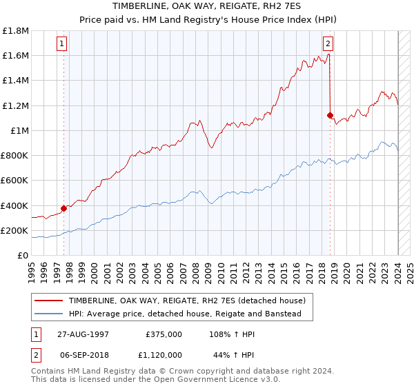 TIMBERLINE, OAK WAY, REIGATE, RH2 7ES: Price paid vs HM Land Registry's House Price Index