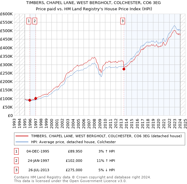 TIMBERS, CHAPEL LANE, WEST BERGHOLT, COLCHESTER, CO6 3EG: Price paid vs HM Land Registry's House Price Index