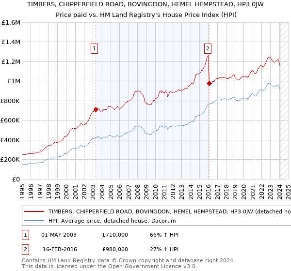 TIMBERS, CHIPPERFIELD ROAD, BOVINGDON, HEMEL HEMPSTEAD, HP3 0JW: Price paid vs HM Land Registry's House Price Index