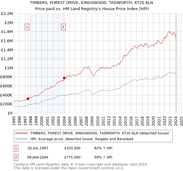 TIMBERS, FOREST DRIVE, KINGSWOOD, TADWORTH, KT20 6LN: Price paid vs HM Land Registry's House Price Index