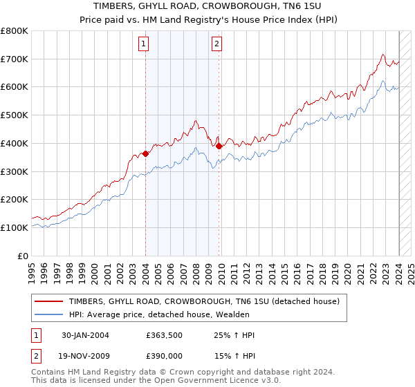 TIMBERS, GHYLL ROAD, CROWBOROUGH, TN6 1SU: Price paid vs HM Land Registry's House Price Index