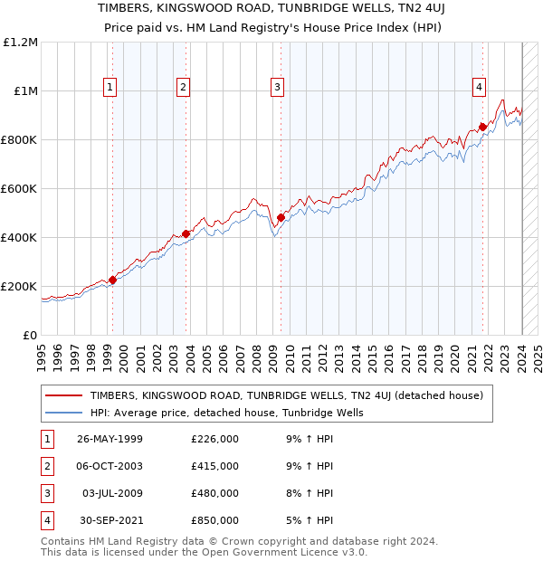 TIMBERS, KINGSWOOD ROAD, TUNBRIDGE WELLS, TN2 4UJ: Price paid vs HM Land Registry's House Price Index