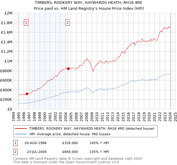 TIMBERS, ROOKERY WAY, HAYWARDS HEATH, RH16 4RE: Price paid vs HM Land Registry's House Price Index