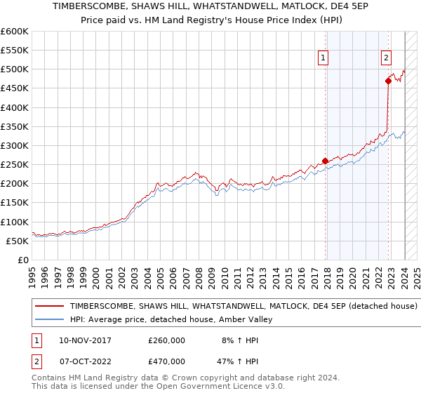 TIMBERSCOMBE, SHAWS HILL, WHATSTANDWELL, MATLOCK, DE4 5EP: Price paid vs HM Land Registry's House Price Index