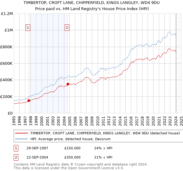 TIMBERTOP, CROFT LANE, CHIPPERFIELD, KINGS LANGLEY, WD4 9DU: Price paid vs HM Land Registry's House Price Index