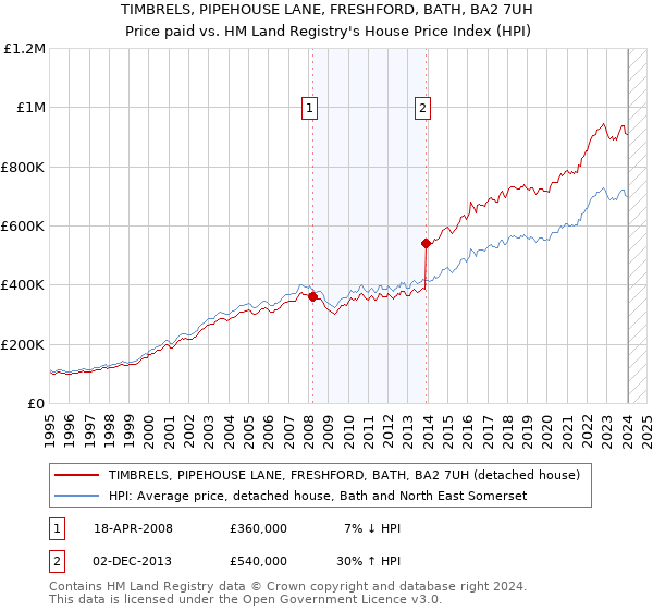 TIMBRELS, PIPEHOUSE LANE, FRESHFORD, BATH, BA2 7UH: Price paid vs HM Land Registry's House Price Index