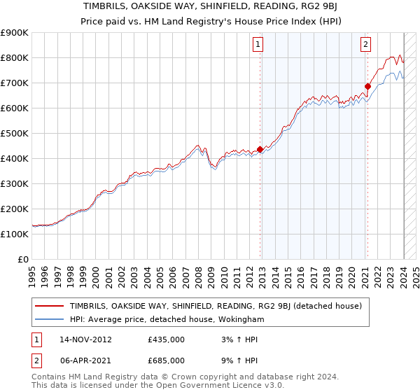 TIMBRILS, OAKSIDE WAY, SHINFIELD, READING, RG2 9BJ: Price paid vs HM Land Registry's House Price Index