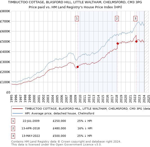 TIMBUCTOO COTTAGE, BLASFORD HILL, LITTLE WALTHAM, CHELMSFORD, CM3 3PG: Price paid vs HM Land Registry's House Price Index