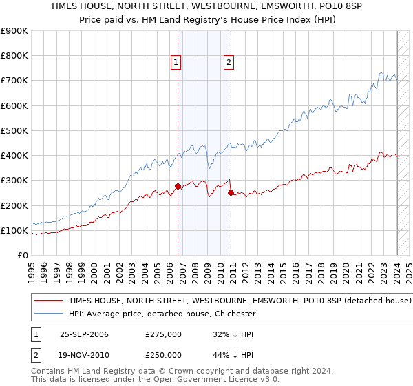 TIMES HOUSE, NORTH STREET, WESTBOURNE, EMSWORTH, PO10 8SP: Price paid vs HM Land Registry's House Price Index