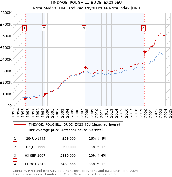 TINDAGE, POUGHILL, BUDE, EX23 9EU: Price paid vs HM Land Registry's House Price Index