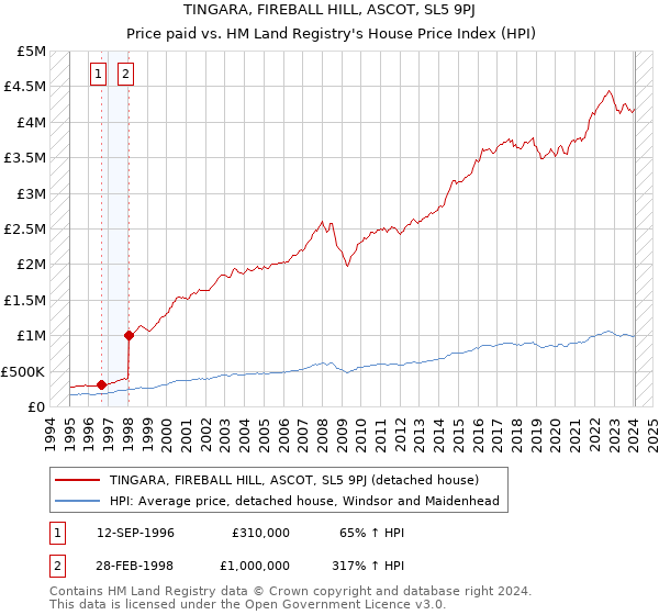 TINGARA, FIREBALL HILL, ASCOT, SL5 9PJ: Price paid vs HM Land Registry's House Price Index