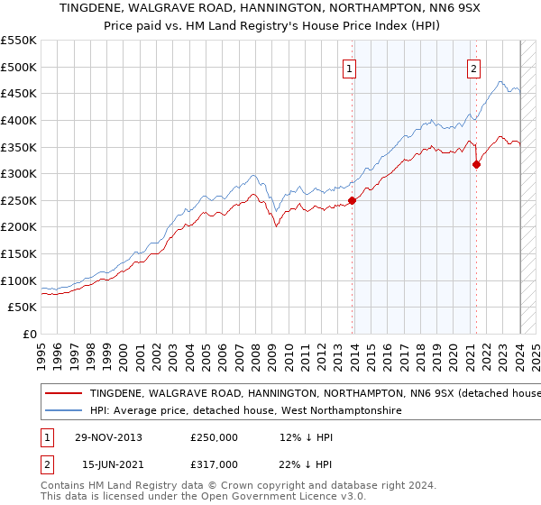 TINGDENE, WALGRAVE ROAD, HANNINGTON, NORTHAMPTON, NN6 9SX: Price paid vs HM Land Registry's House Price Index