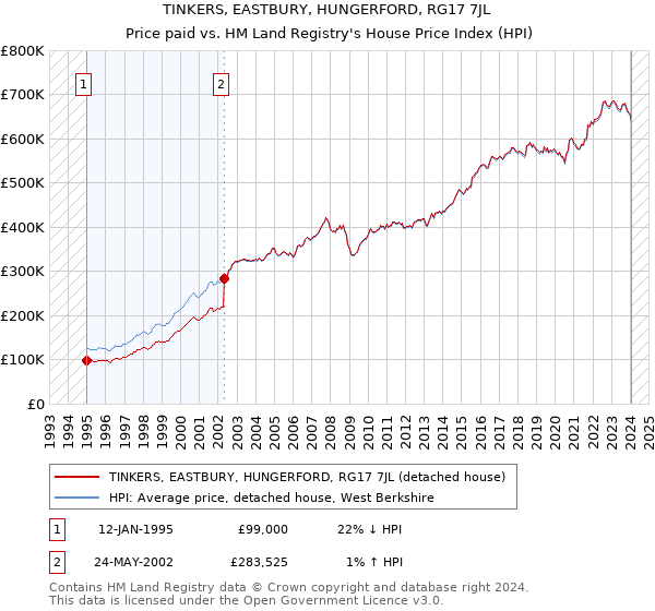 TINKERS, EASTBURY, HUNGERFORD, RG17 7JL: Price paid vs HM Land Registry's House Price Index