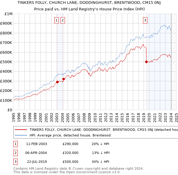TINKERS FOLLY, CHURCH LANE, DODDINGHURST, BRENTWOOD, CM15 0NJ: Price paid vs HM Land Registry's House Price Index