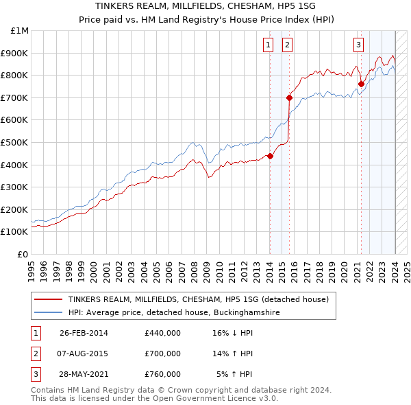 TINKERS REALM, MILLFIELDS, CHESHAM, HP5 1SG: Price paid vs HM Land Registry's House Price Index