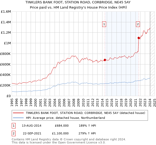 TINKLERS BANK FOOT, STATION ROAD, CORBRIDGE, NE45 5AY: Price paid vs HM Land Registry's House Price Index