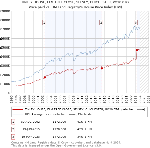TINLEY HOUSE, ELM TREE CLOSE, SELSEY, CHICHESTER, PO20 0TG: Price paid vs HM Land Registry's House Price Index