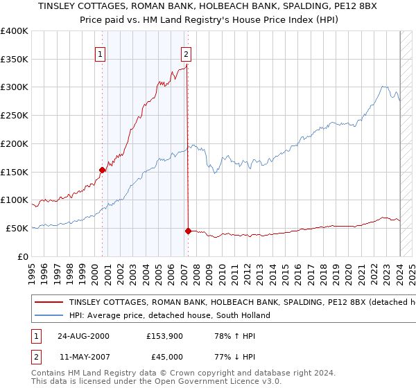 TINSLEY COTTAGES, ROMAN BANK, HOLBEACH BANK, SPALDING, PE12 8BX: Price paid vs HM Land Registry's House Price Index