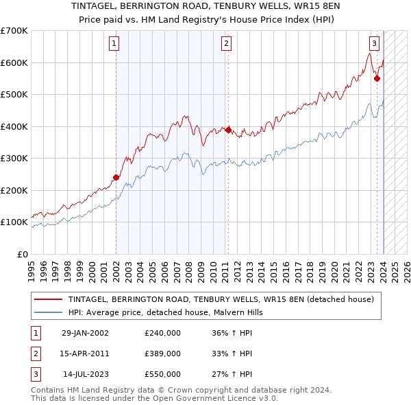 TINTAGEL, BERRINGTON ROAD, TENBURY WELLS, WR15 8EN: Price paid vs HM Land Registry's House Price Index